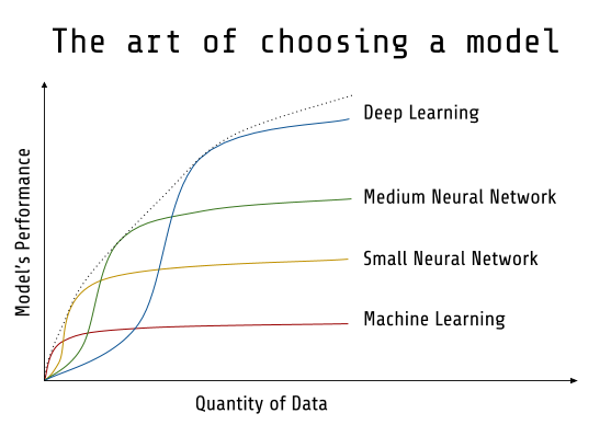 How to choose a machine learning or deep learning model